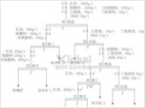 選礦試驗(yàn)浮選探索試驗(yàn)流程