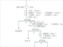 磨礦細(xì)度試驗(yàn)流程