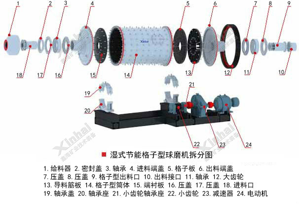 鑫海濕式節(jié)能格子型球磨機(jī)結(jié)構(gòu)圖