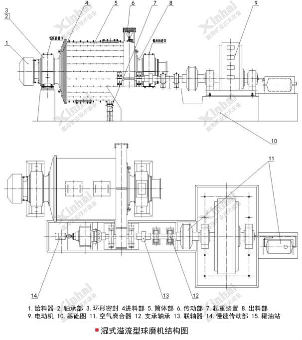 鑫海濕式溢流型球磨機結構圖