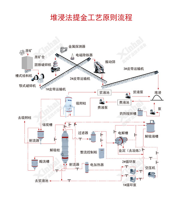 鑫海金礦堆浸提金工藝流程圖